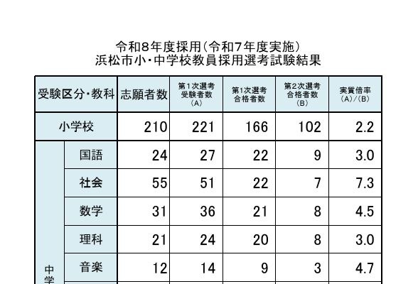 浜松市の教員採用、171人が最終合格…実質倍率は3.7倍 画像