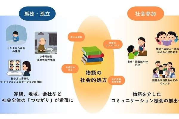 心身のケアに読書活用「物語の処方箋ブックリスト」作成へ 画像