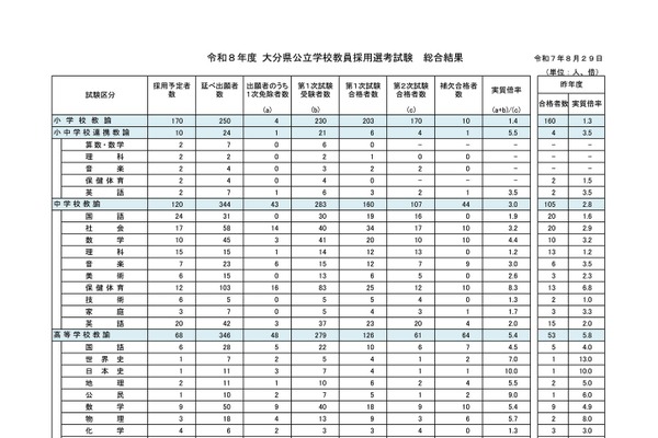 大分県の教員採用、451人が最終合格…実質倍率は2.7倍 画像