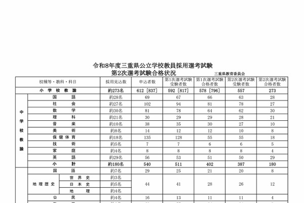 三重県の教員採用、580人が最終合格…実質倍率2.9倍・養護教諭17.9倍 画像