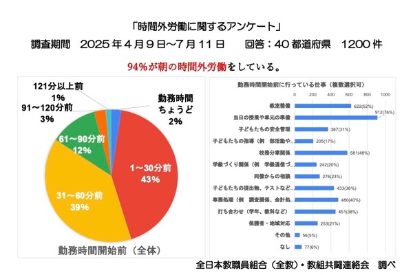 教職員97％定時退勤できず、深刻な実態明らかに…全教調べ 画像