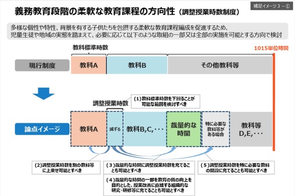 次期指導要領素案、授業時数を学校裁量で調整できる新制度創設 画像