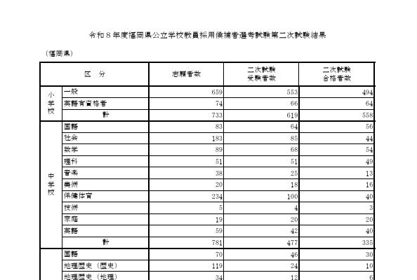 福岡県の教員採用、前年度比48人減の1,199人が最終合格 画像