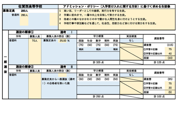 【高校受験2026】佐賀県立高入試における評価基準…学校別一覧 画像
