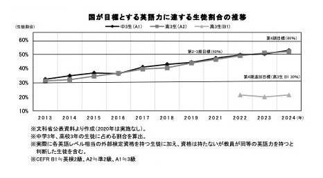 中高生の英語力向上も、地域差浮き彫りに…旺文社まとめ 画像