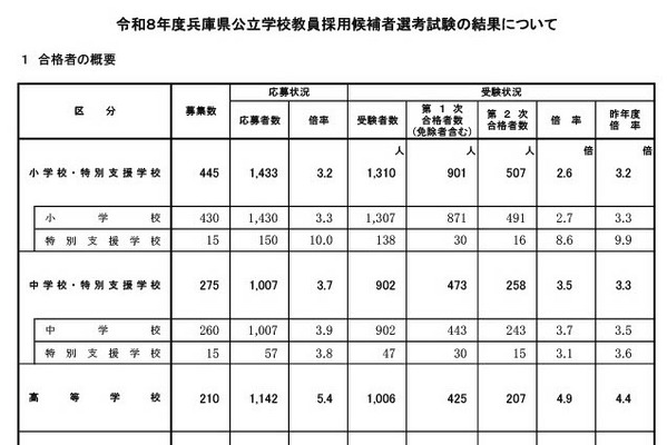 兵庫県の教員採用、2次試験1,094人が合格…倍率3.5倍 画像