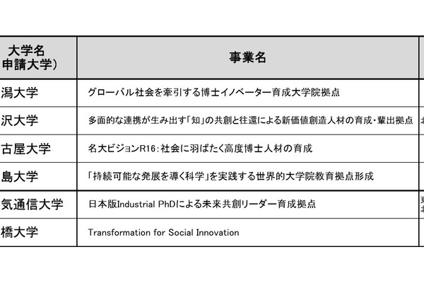 名大・一橋大など6大学採択…文科省「大学院教育拠点創出事業」 画像