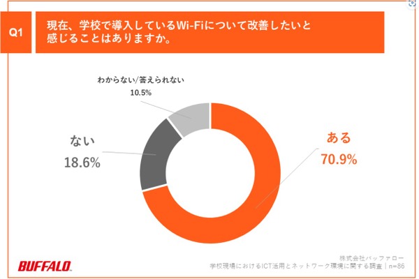 学校のWi-Fi環境に課題あり、7割超…BUFFALO調査 画像