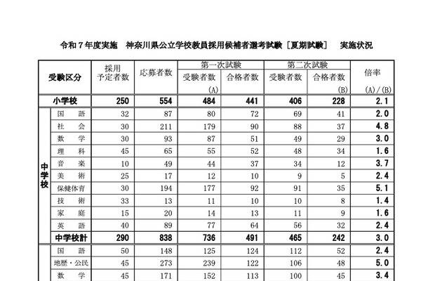 神奈川県の教員採用、2次試験961人合格…最終倍率3.2倍 画像