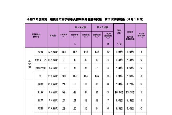 相模原市の教員採用、2次試験144人合格…最終倍率3.0倍 画像