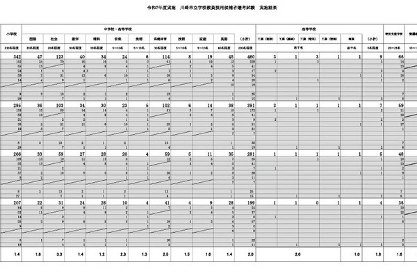 川崎市、教員採用475人が最終合格…倍率1.8倍で前年度同率 画像