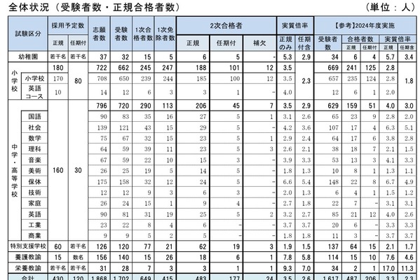 神戸市の教員採用、2次選考483人合格…実質倍率3.5倍 画像