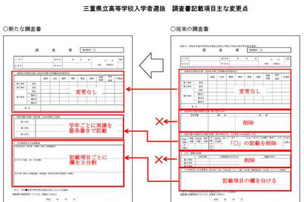 三重県立高入試、調査書「出欠・健康の記録」欄など廃止へ 画像