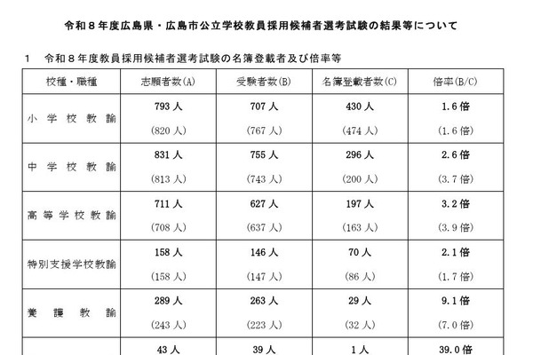 広島県・市の教員採用、1,023人が合格…倍率2.5倍 画像