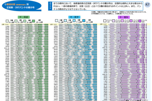 【全国学力テスト】低学力層の割合に顕著な地域差…都道府県別の結果公表 画像