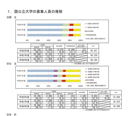 【大学受験2026】国公立179大学で13万813人募集…240人増 画像