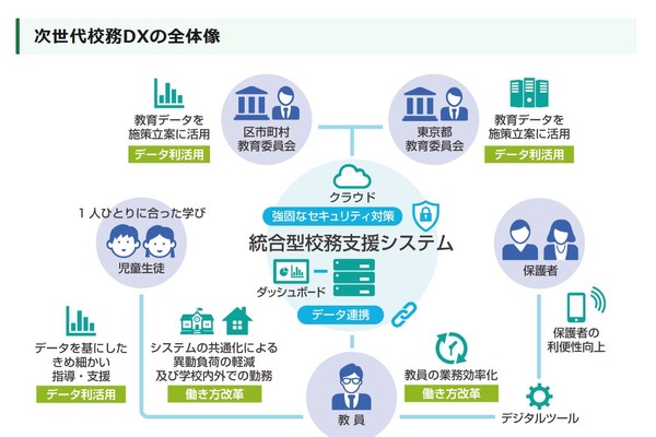 東京都「次世代校務DXプロジェクト」始動…全区市町村のシステムを共通化 画像