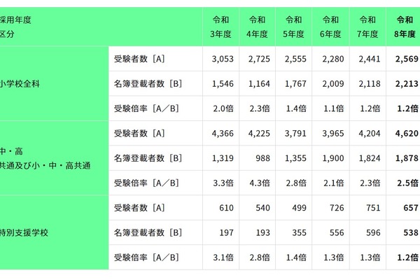 東京都教員採用、最終倍率1.8倍…5年ぶりに受験者9,000人台 画像