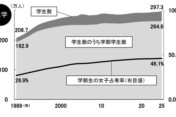 大学生が過去最多、2026年の受験生68.2万人と予測…旺文社 画像