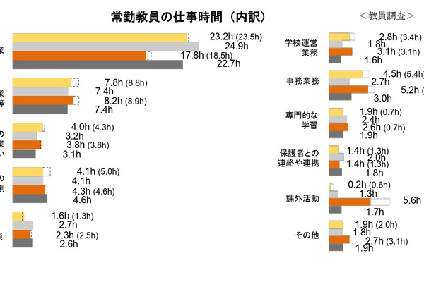小中学校の授業時間はOECD平均以下、教員の勤務時間は最長 画像