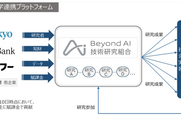 東大・ソフトバンクら「Beyond AI技術研究組合」を始動 画像