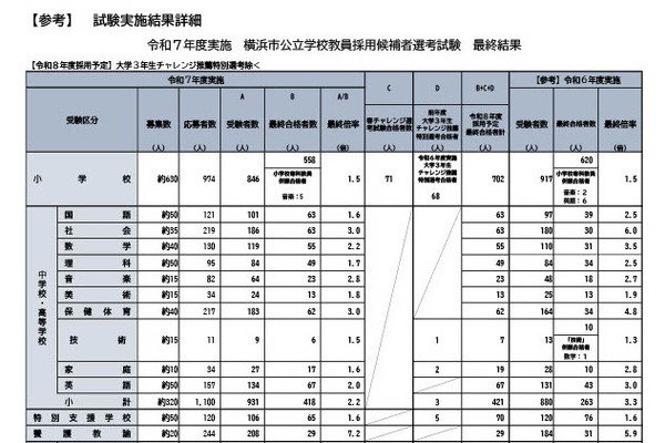 横浜市教員採用、夏選考1,081人が最終合格…倍率2.0倍 画像