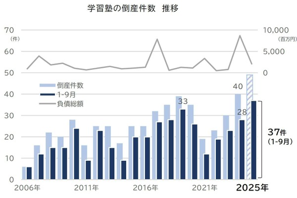 中小規模の学習塾で倒産急増…少子化やデジタル化投資が要因 画像