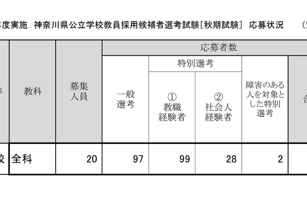 神奈川県、小学校対象の教員採用「秋期試験」倍率11.3倍 画像