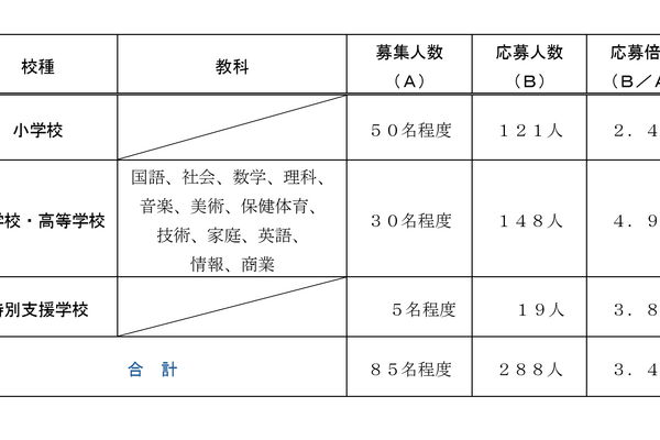 川崎市の教員採用「秋期選考」応募者147人増 画像