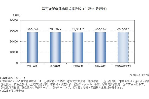 教育産業全体の市場規模、2024年は0.7％増…7分野で成長 画像
