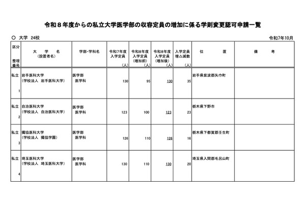 【大学受験2026】私大医学部、24大学で入学定員増…地域枠や研究医枠 画像