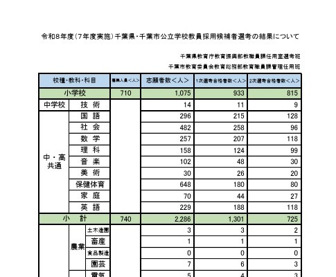 千葉県・市の教員採用、237人減の1,800人合格 画像