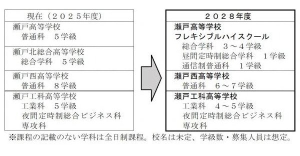 【高校受験2028】愛知県立高の再編…瀬戸北総合と愛西工科を募集停止 画像