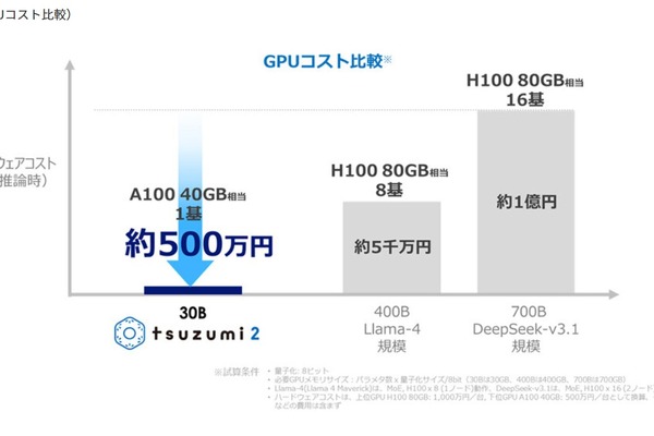 東京通信大、NTT版次世代LLM「tsuzumi 2」導入を決定 画像