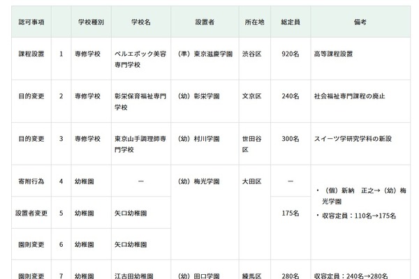 東京都、専修学校に新学科…私立学校審議会答申 画像