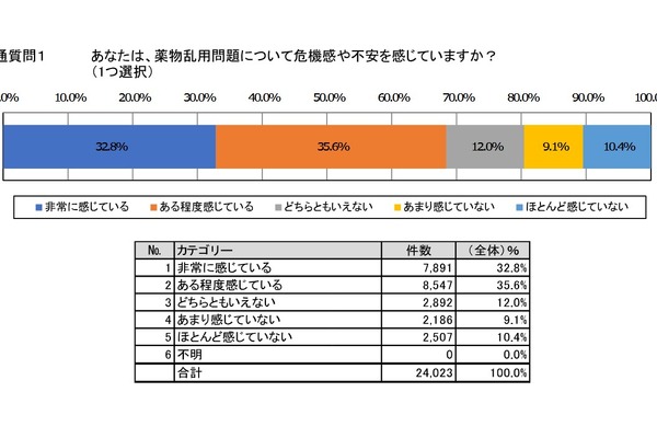 違法薬物「手に入る」大学生が減少、関関同立の共同調査 画像