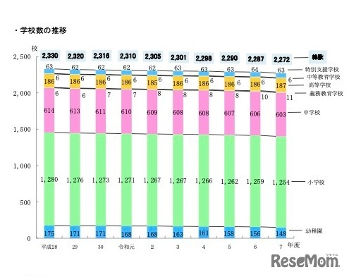 学校・生徒数ともに減少傾向続く、教員数は増加…東京都公立学校統計 画像