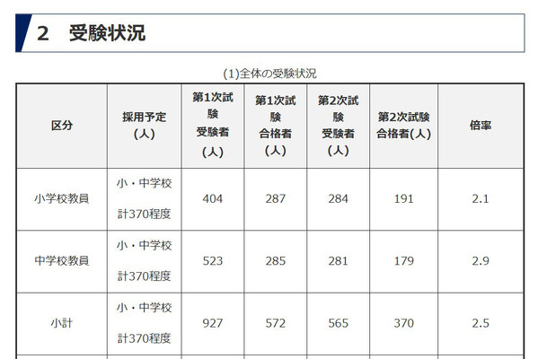 群馬県、教員選考520人が最終合格…倍率2.9倍 画像