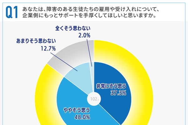 教員9割が企業の支援望む…障害ある生徒の進路指導 画像