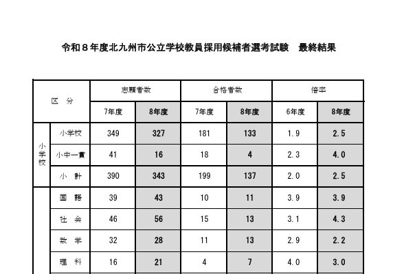 北九州市の教員採用、現職正規枠に20人が合格 画像