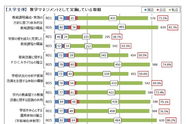 大学改革、教学マネジメントが進展…文科省調査 画像