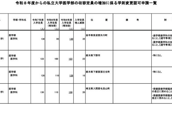【大学受験2026】私大医学部24校で定員増…順天堂や東邦は特例措置 画像