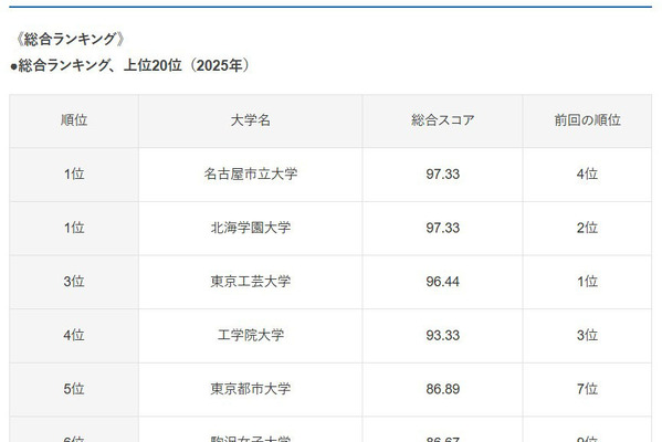 使いやすい大学スマホサイト…10位に青学、1位は？ 画像