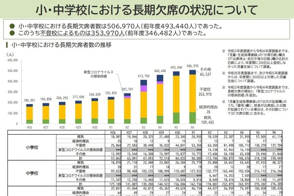 小中学生の不登校が過去最多35万人、いじめや暴力行為も最多更新…文科省調査 画像
