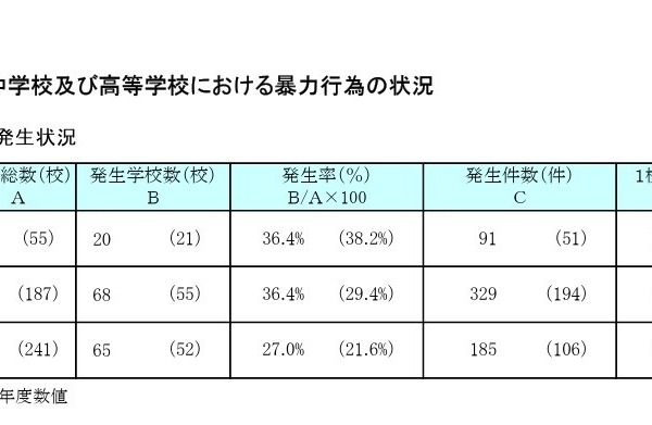 東京都内の私立学校、暴力行為や長期欠席が増加 画像