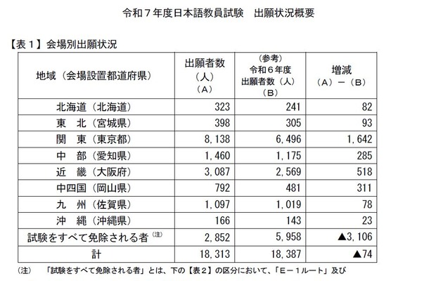 日本語教員試験2025、出願者数1万8,313人…74人減 画像