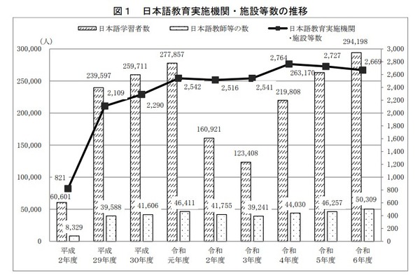 日本語教師の過半数はボランティア、常勤は1割強…日本語教育実態調査 画像