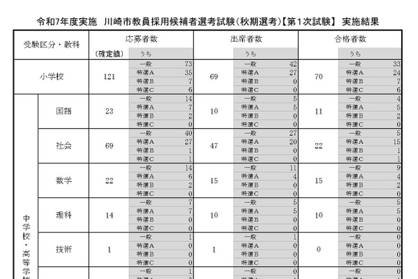 川崎市の教員採用「秋期選考」第1次合格者152人 画像