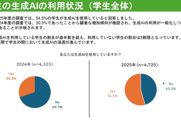 仙台大、生成AI教育利用の全国調査…学生利用率54.5% 画像
