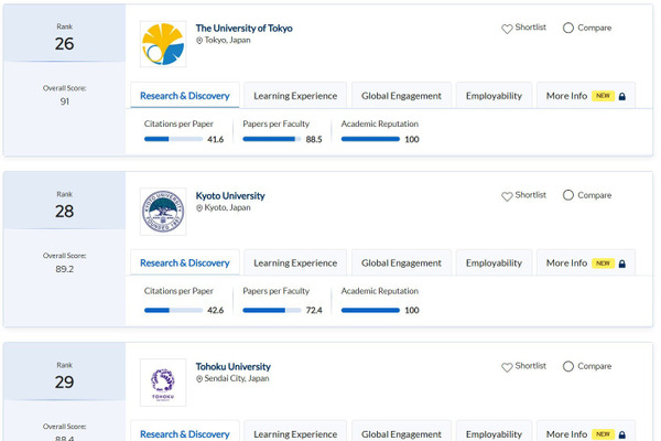 QSアジア大学ランキング2026、東大26位…TOP50に8校ランクイン 画像